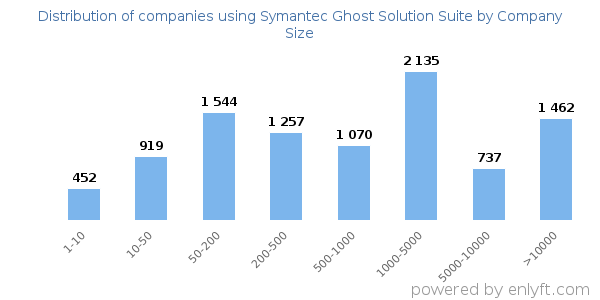 Companies using Symantec Ghost Solution Suite, by size (number of employees)