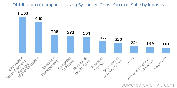 Companies using Symantec Ghost Solution Suite - Distribution by industry