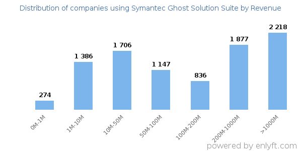 Symantec Ghost Solution Suite clients - distribution by company revenue