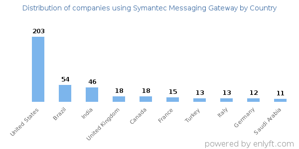 Symantec Messaging Gateway customers by country