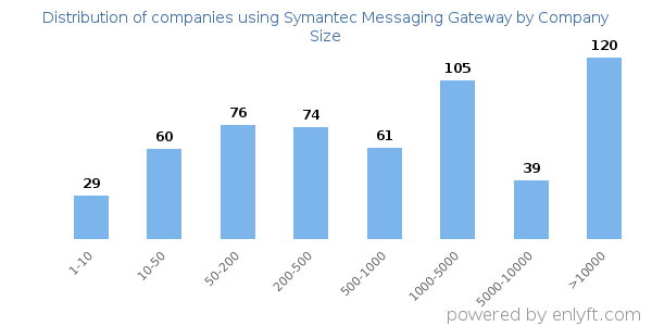 Companies using Symantec Messaging Gateway, by size (number of employees)