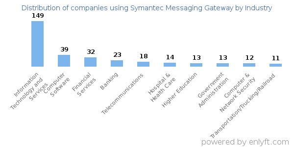 Companies using Symantec Messaging Gateway - Distribution by industry