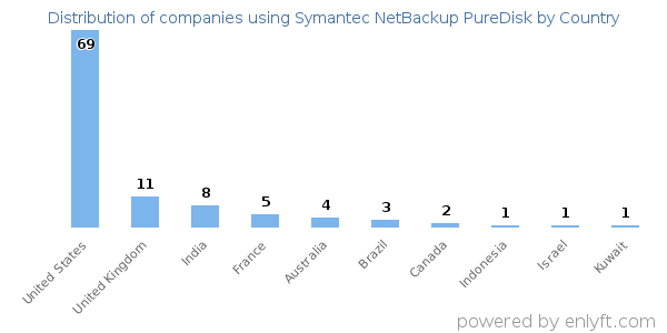 Symantec NetBackup PureDisk customers by country