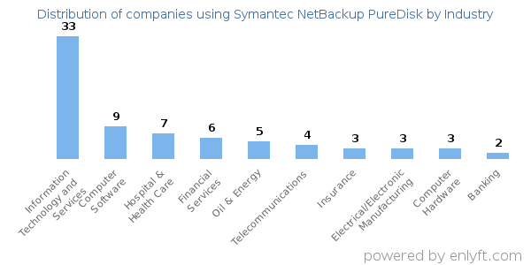 Companies using Symantec NetBackup PureDisk - Distribution by industry