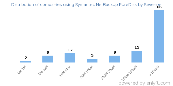 Symantec NetBackup PureDisk clients - distribution by company revenue
