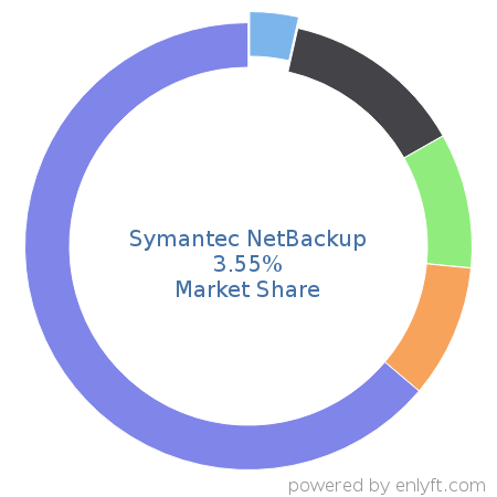Symantec NetBackup market share in Backup Software is about 3.69%