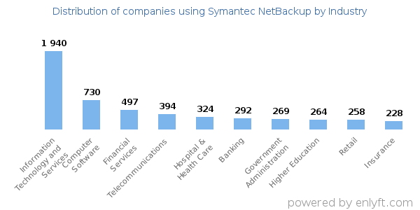 Companies using Symantec NetBackup - Distribution by industry