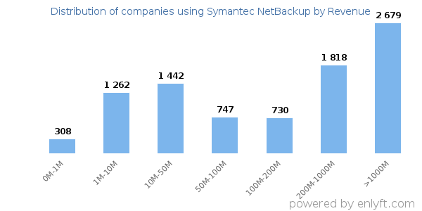 Symantec NetBackup clients - distribution by company revenue