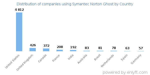 Symantec Norton Ghost customers by country