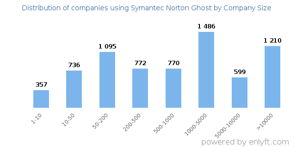 Companies using Symantec Norton Ghost, by size (number of employees)
