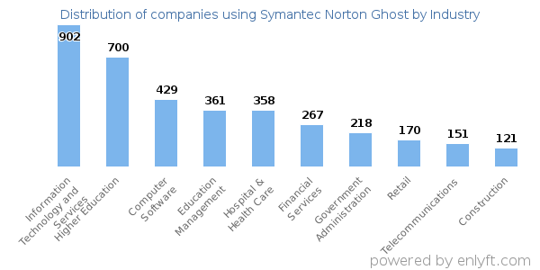 Companies using Symantec Norton Ghost - Distribution by industry