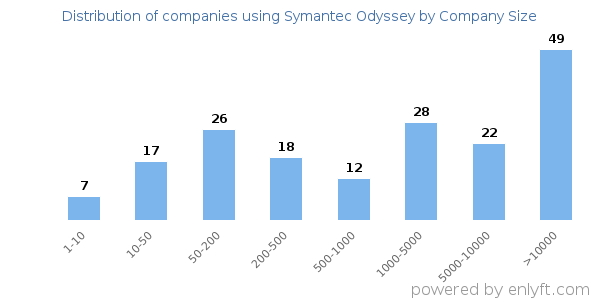 Companies using Symantec Odyssey, by size (number of employees)