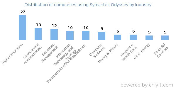 Companies using Symantec Odyssey - Distribution by industry