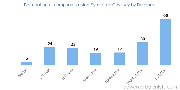 Symantec Odyssey clients - distribution by company revenue