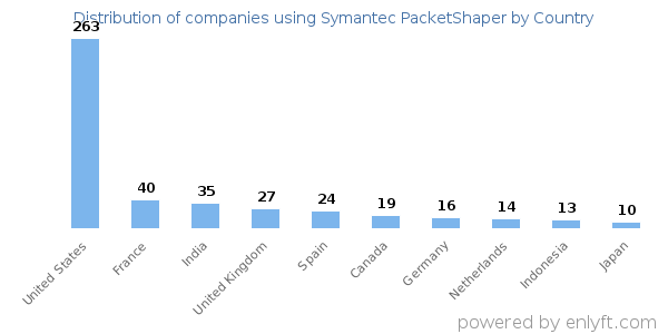 Symantec PacketShaper customers by country