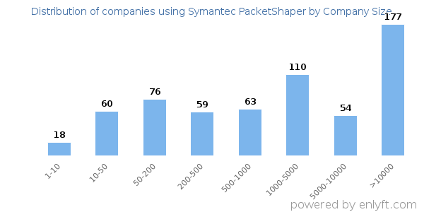 Companies using Symantec PacketShaper, by size (number of employees)