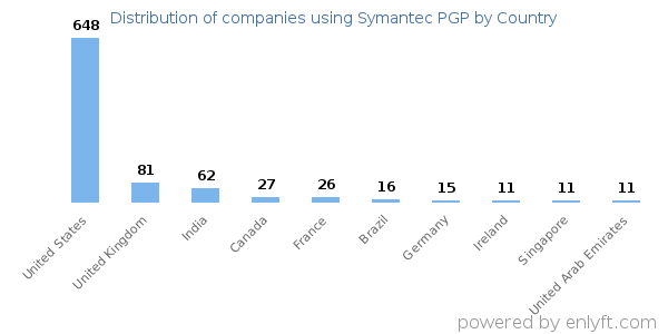 Symantec PGP customers by country