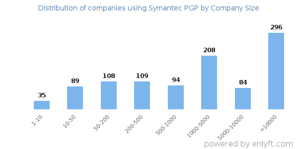 Companies using Symantec PGP, by size (number of employees)