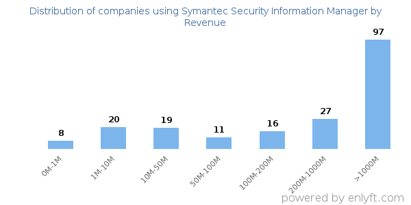 Symantec Security Information Manager clients - distribution by company revenue