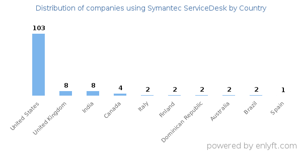 Symantec ServiceDesk customers by country