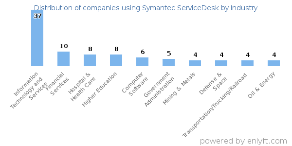 Companies using Symantec ServiceDesk - Distribution by industry