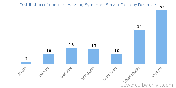 Symantec ServiceDesk clients - distribution by company revenue