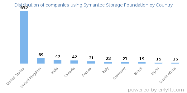 Symantec Storage Foundation customers by country