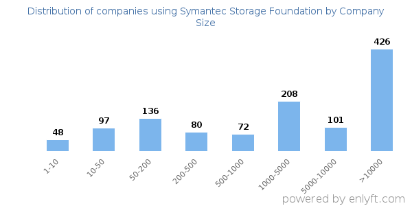 Companies using Symantec Storage Foundation, by size (number of employees)