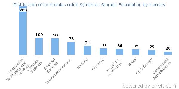 Companies using Symantec Storage Foundation - Distribution by industry