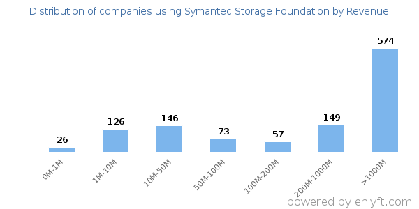 Symantec Storage Foundation clients - distribution by company revenue