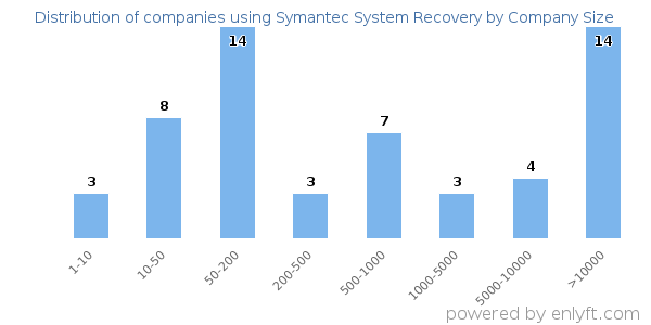 Companies using Symantec System Recovery, by size (number of employees)