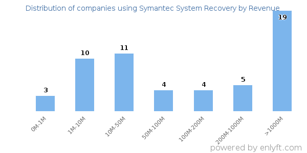 Symantec System Recovery clients - distribution by company revenue