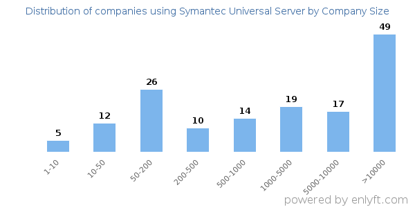 Companies using Symantec Universal Server, by size (number of employees)