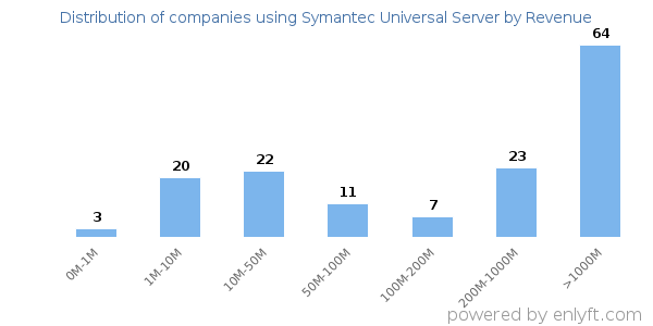 Symantec Universal Server clients - distribution by company revenue
