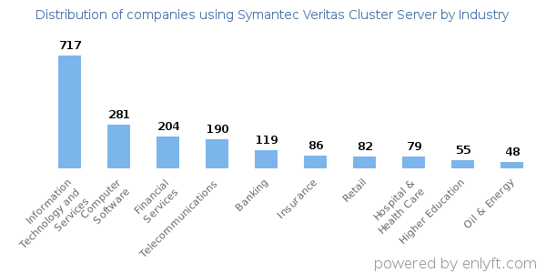 Companies using Symantec Veritas Cluster Server - Distribution by industry
