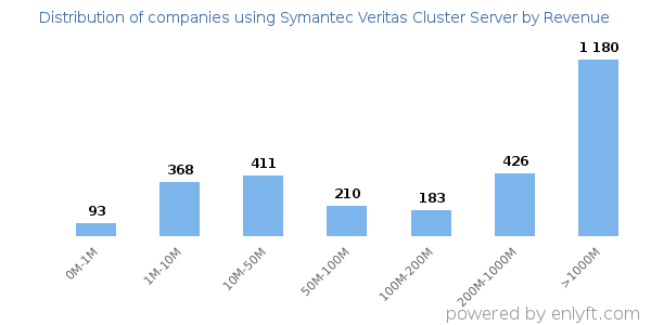 Symantec Veritas Cluster Server clients - distribution by company revenue