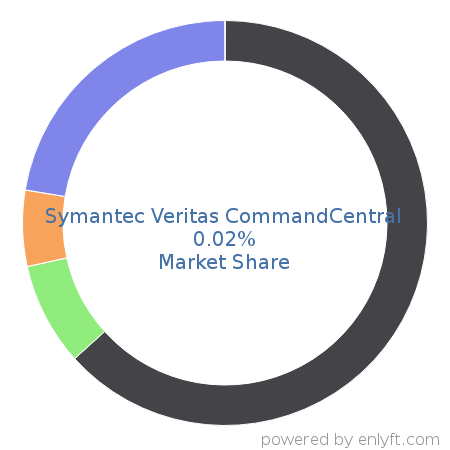 Symantec Veritas CommandCentral market share in Data Storage Management is about 0.05%