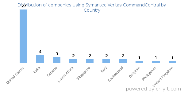 Symantec Veritas CommandCentral customers by country