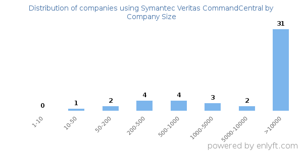 Companies using Symantec Veritas CommandCentral, by size (number of employees)