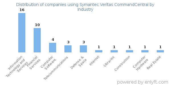 Companies using Symantec Veritas CommandCentral - Distribution by industry