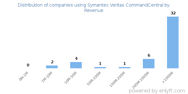 Symantec Veritas CommandCentral clients - distribution by company revenue