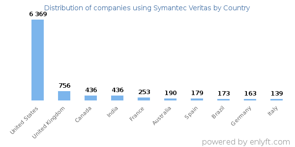 Symantec Veritas customers by country