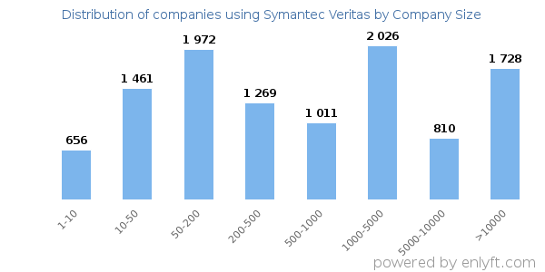 Companies using Symantec Veritas, by size (number of employees)