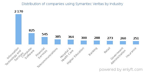 Companies using Symantec Veritas - Distribution by industry