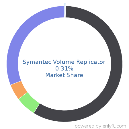 Symantec Volume Replicator market share in Data Replication & Disaster Recovery is about 0.31%