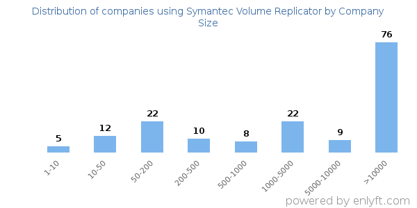 Companies using Symantec Volume Replicator, by size (number of employees)