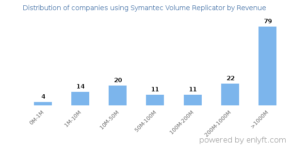 Symantec Volume Replicator clients - distribution by company revenue
