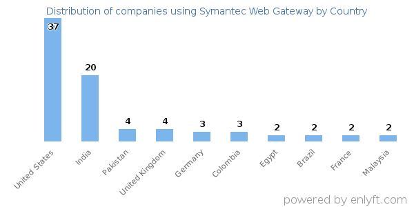 Symantec Web Gateway customers by country
