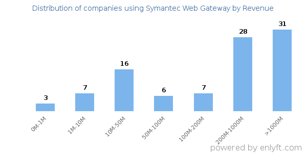Symantec Web Gateway clients - distribution by company revenue