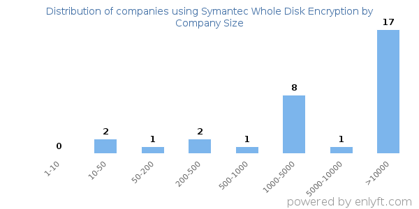 Companies using Symantec Whole Disk Encryption, by size (number of employees)